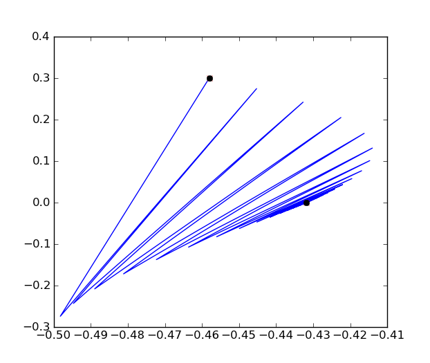 Movement of (.5, .3) in the julia map