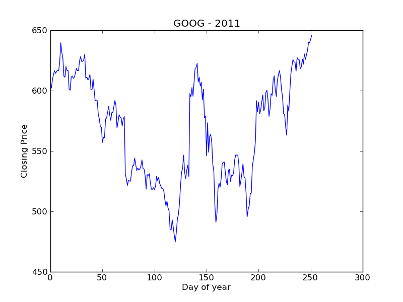 Google Stock Price, 2011