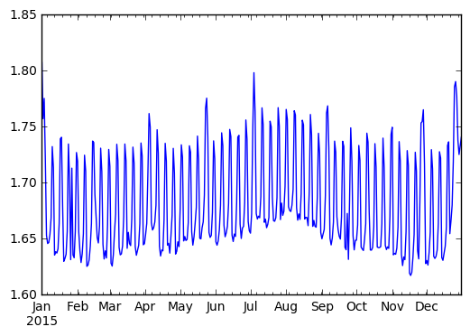 Pandas resample